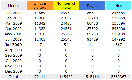 classic_pirates_monthly_statistics_till_june_2009