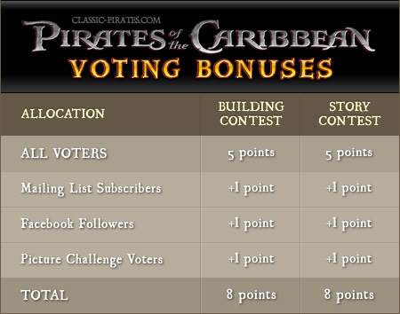 Pirates of the Caribbean Contet - Voting