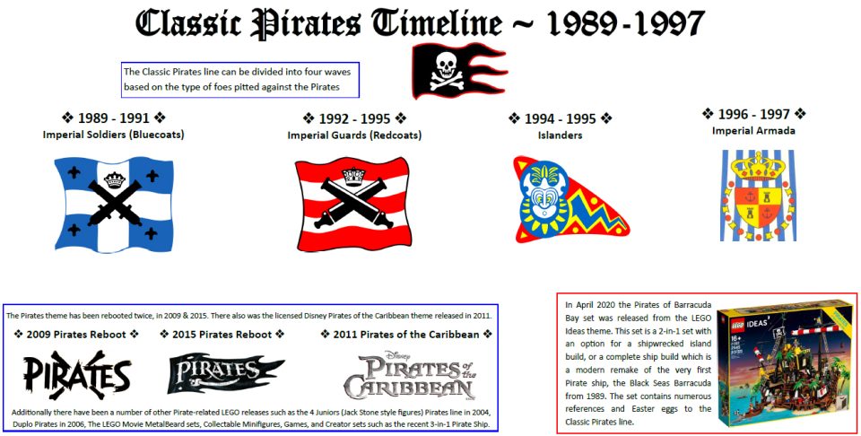 Timeline of Classic Pirates