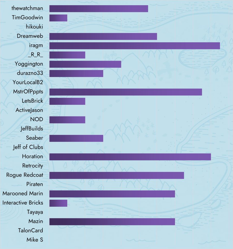 Creative Critic Leaderboard as of 10 August, 2023