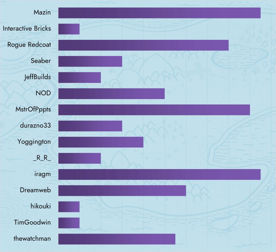 Creative Critic Leaderboard as of 21 August, 2023