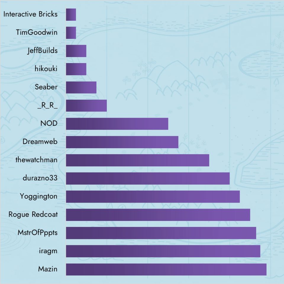 Creative Critic Leaderboard as of 16 September, 2023