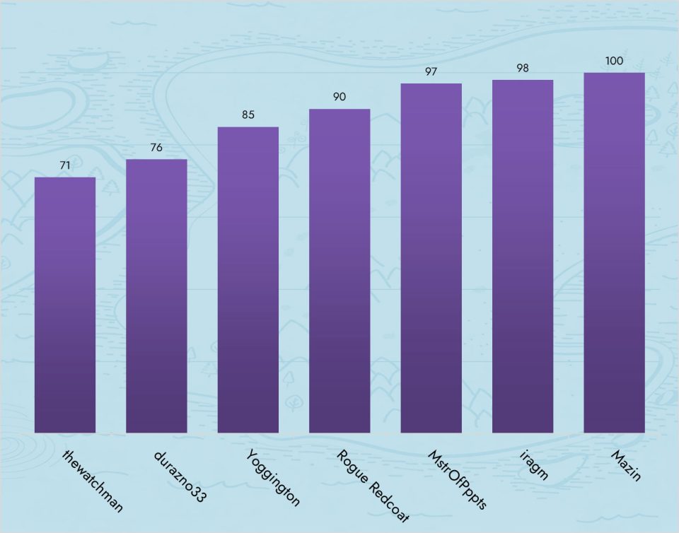 Creative Critic finalist chart