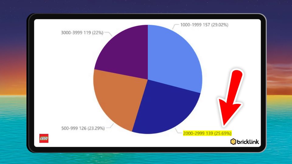 Submission part count stats presented in the BrickLink Designer Program Series 11 Webinar